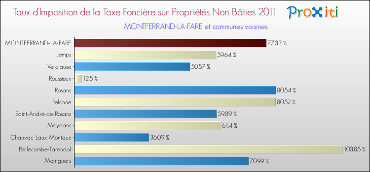 Taux d'imposition de la taxe foncière sur les immeubles et terrains non batis 2011 pour MONTFERRAND-LA-FARE et les communes proches Comparaison des taux d'imposition de la taxe foncière sur les immeubles et terrains non batis 2011 pour MONTFERRAND-LA-FARE et les communes voisines