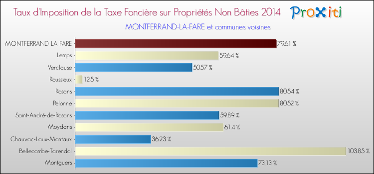 Taux d'imposition de la taxe foncière sur les immeubles et terrains non batis 2014 pour MONTFERRAND-LA-FARE et les communes proches Comparaison des taux d'imposition de la taxe foncière sur les immeubles et terrains non batis 2014 pour MONTFERRAND-LA-FARE et les communes voisines