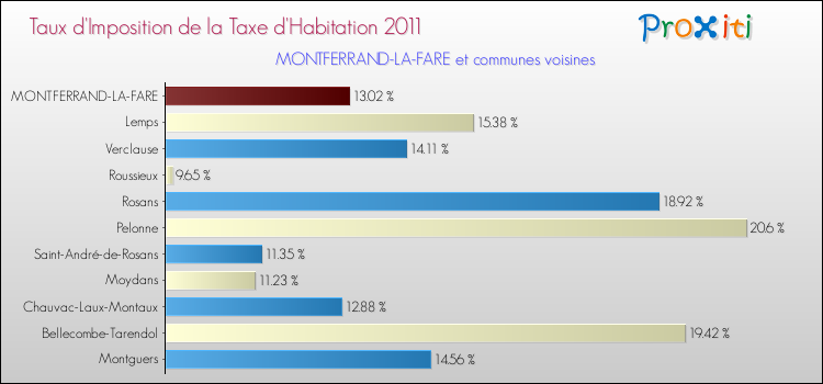 Taux d'imposition de la taxe d'habitation 2011 pour MONTFERRAND-LA-FARE et les communes proches Comparaison des taux d'imposition de la taxe d'habitation 2011 pour MONTFERRAND-LA-FARE et les communes voisines