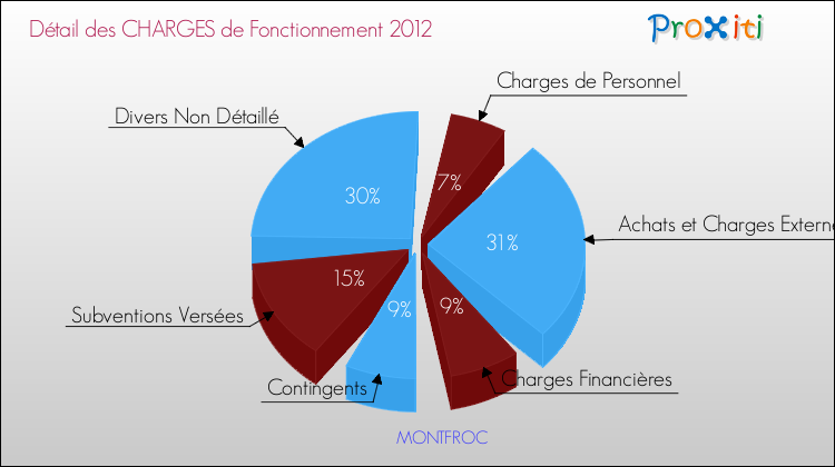 Décomposition des Charges de Fonctionnement 2012 de la commune de MONTFROC Charges de Fonctionnement 2012 pour la commune de MONTFROC