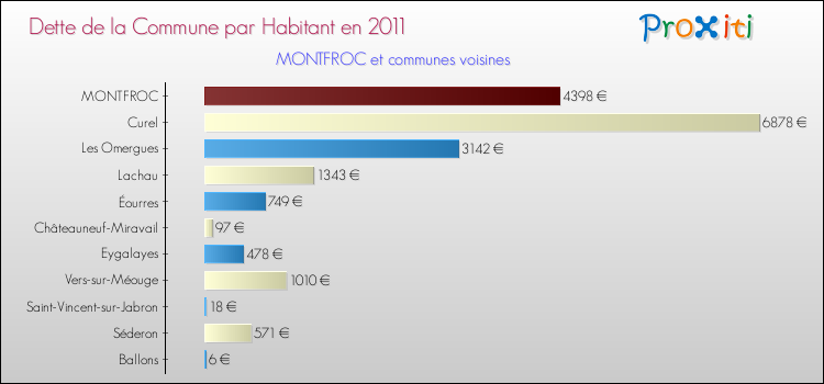 Dette par habitant de la commune en 2011 pour MONTFROC et les communes proches Comparaison de la dette par habitant de la commune en 2011 pour MONTFROC et les communes voisines