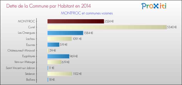 Dette par habitant de la commune en 2014 pour MONTFROC et les communes proches Comparaison de la dette par habitant de la commune en 2014 pour MONTFROC et les communes voisines