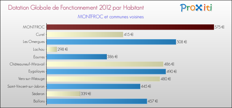 Montant des dotations globales de fonctionnement DGF par Habitant pour MONTFROC et les communes proches Comparaison des des dotations globales de fonctionnement DGF par habitant pour MONTFROC et les communes voisines