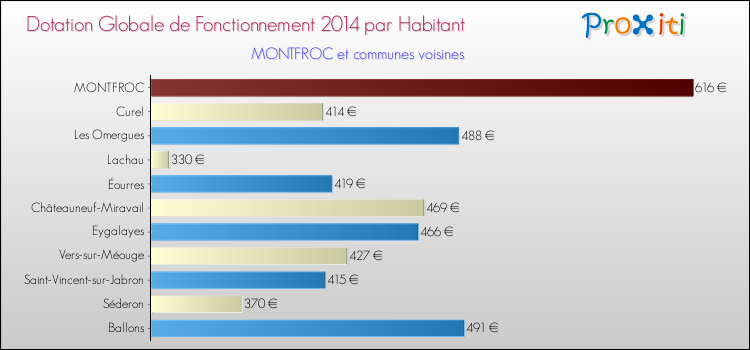 Montant des dotations globales de fonctionnement DGF par Habitant pour MONTFROC et les communes proches en 2014. Comparaison des des dotations globales de fonctionnement DGF par habitant pour MONTFROC et les communes voisines en 2014.