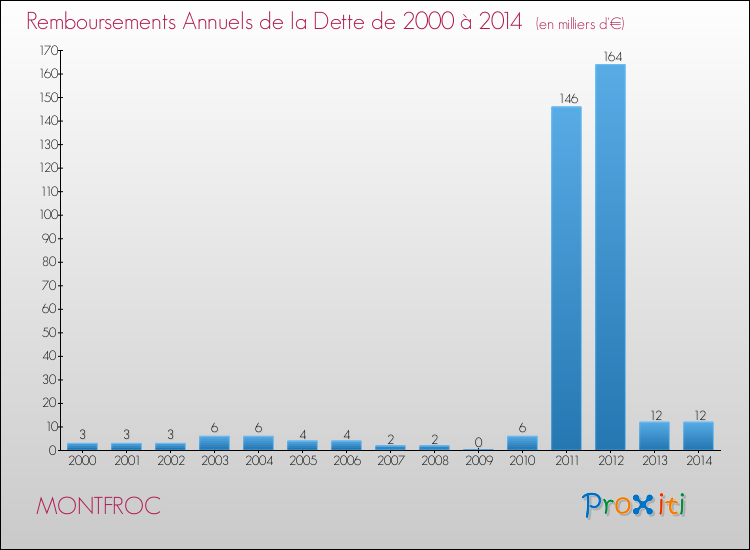 Evolution de l'annuité de la dette pour la commune de MONTFROC de 2000 à 2014 Annuités de la dette pour MONTFROC de 2000 à 2014