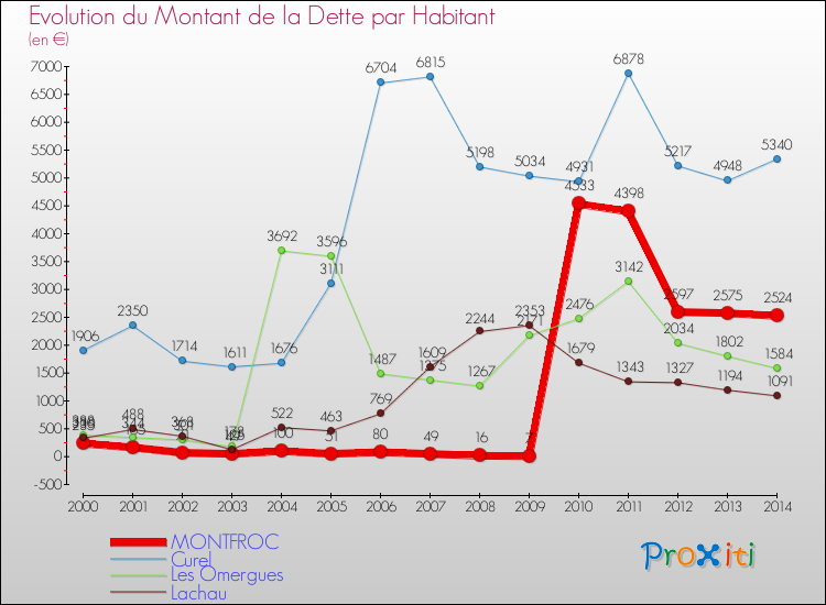 Evolution de la dette par habitant pour la commune de MONTFROC et les communes proches de 2000 à 2014 Comparaison de la dette par habitant pour MONTFROC et les communes voisines de 2000 à 2014
