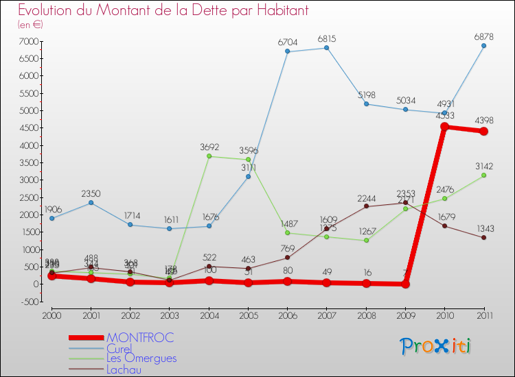 Evolution de la dette par habitant pour la commune de MONTFROC et les communes proches Comparaison de la dette par habitant pour MONTFROC et les communes voisines