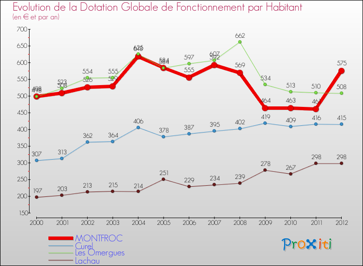 Evolution et montant de la dotation globale de fonctionnement par Habitant pour MONTFROC et les communes proches Comparaison des dotations globales de fonctionnement par habitant pour MONTFROC et les communes voisines