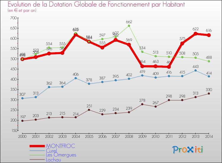 Evolution et montant de la dotation globale de fonctionnement par Habitant pour MONTFROC et les communes proches de 2000 à 2014. Comparaison des dotations globales de fonctionnement par habitant pour MONTFROC et les communes voisines de 2000 à 2014.