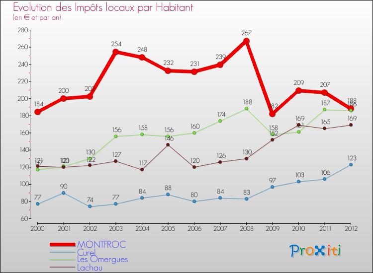 Evolution et montant des impôts locaux par Habitant pour MONTFROC et les communes proches Comparaison des impôts locaux par habitant pour MONTFROC et les communes voisines