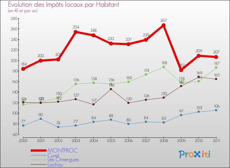 Evolution et montant des impôts locaux par Habitant pour MONTFROC et les communes proches Comparaison des impôts locaux par habitant pour MONTFROC et les communes voisines