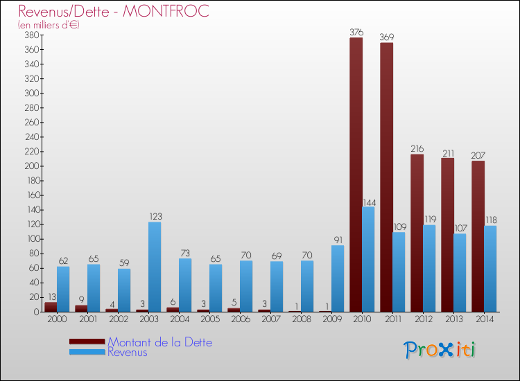 Evolution comparée de la dette et des revenus pour la commune de MONTFROC de 2000 à 2014 Comparaison de la dette et des revenus pour MONTFROC de 2000 à 2014
