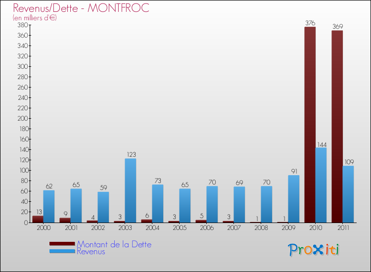 Evolution comparée de la dette et des revenus pour la commune de MONTFROC de 2000 à 2011 Comparaison de la dette et des revenus pour MONTFROC de 2000 à 2011
