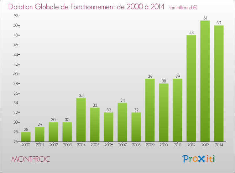 Evolution du montant de la Dotation Globale de Fonctionnement pour la commune de MONTFROC de 2000 à 2014 Evolution du montant de la Dotation Globale de Fonctionnement pour MONTFROC de 2000 à 2014
