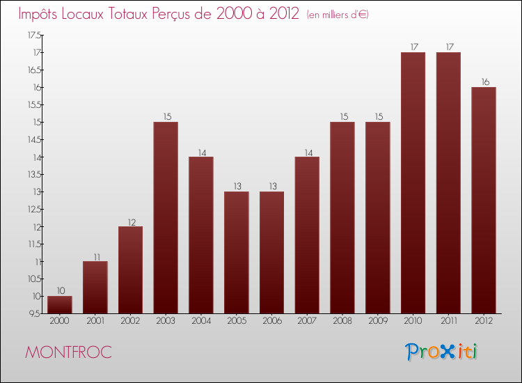Evolution des Impôts Locaux pour la commune de MONTFROC de 2000 à 2012 Evolution des Impôts Locaux pour MONTFROC de 2000 à 2012