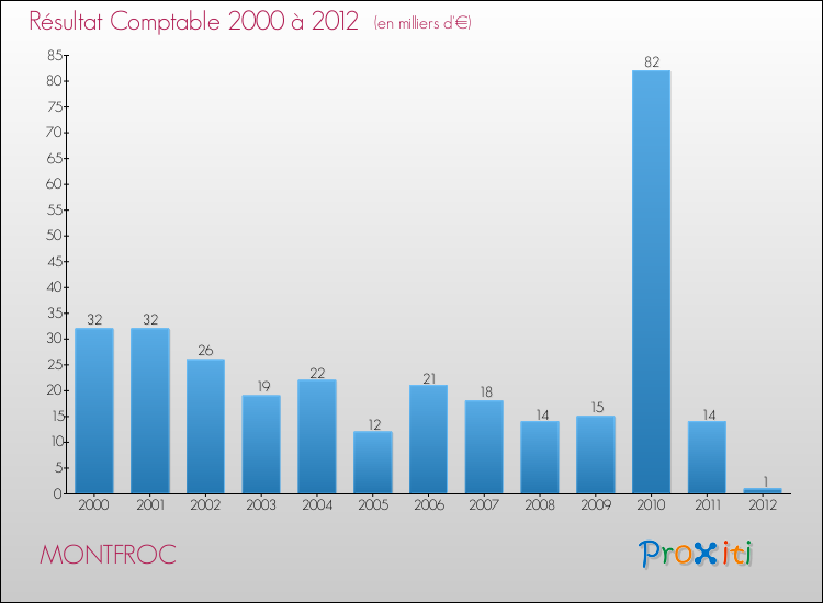 Evolution du résultat comptable pour la commune de MONTFROC de 2000 à 2012 Evolution du résultat comptable pour MONTFROC de 2000 à 2012
