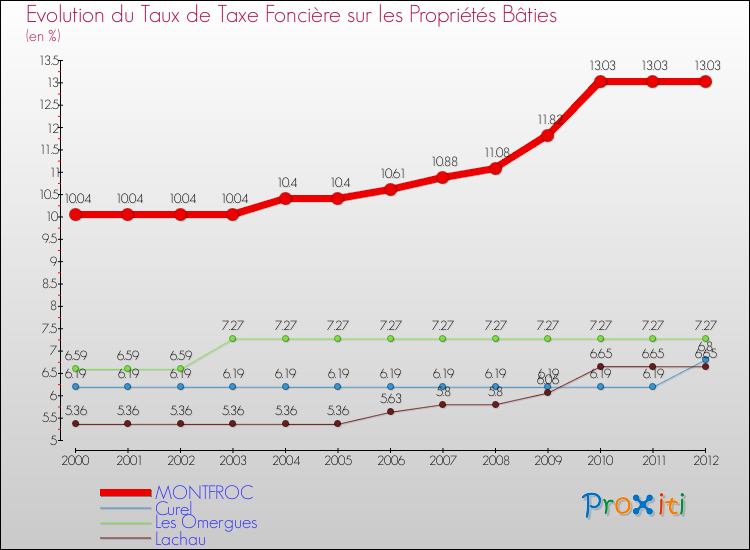 Evolution du taux de la taxe foncière sur le bati pour MONTFROC et les communes proches de 2000 à 2012 Comparaison des taux de taxe foncière sur le bati pour MONTFROC et les communes voisines de 2000 à 2012