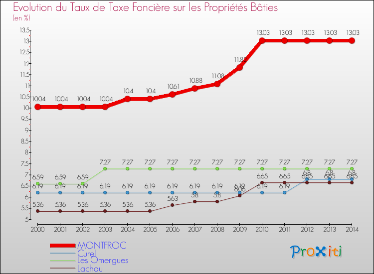 Evolution du taux de la taxe foncière sur le bati pour MONTFROC et les communes proches de 2000 à 2014 Comparaison des taux de taxe foncière sur le bati pour MONTFROC et les communes voisines de 2000 à 2014