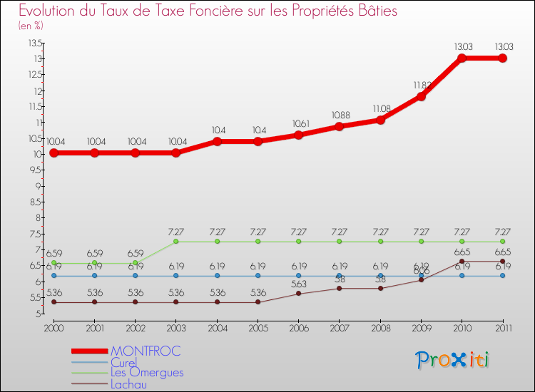 Evolution du taux de la taxe foncière sur le bati pour MONTFROC et les communes proches Comparaison des taux de taxe foncière sur le bati pour MONTFROC et les communes voisines