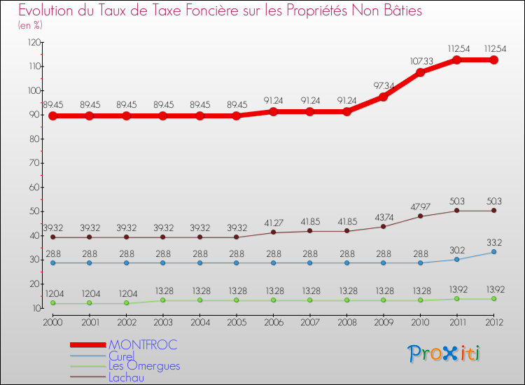 Evolution du taux de la taxe foncière sur les immeubles et terrains non batis pour MONTFROC et les communes proches de 2000 à 2012 Comparaison des taux de la taxe foncière sur les immeubles et terrains non batis pour MONTFROC et les communes voisines de 2000 à 2012