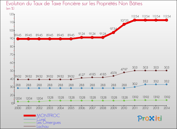 Evolution du taux de la taxe foncière sur les immeubles et terrains non batis pour MONTFROC et les communes proches de 2000 à 2014 Comparaison des taux de la taxe foncière sur les immeubles et terrains non batis pour MONTFROC et les communes voisines de 2000 à 2014