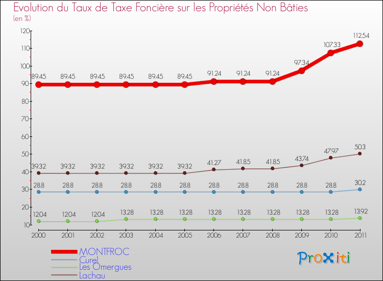 Evolution du taux de la taxe foncière sur les immeubles et terrains non batis pour MONTFROC et les communes proches Comparaison des taux de la taxe foncière sur les immeubles et terrains non batis pour MONTFROC et les communes voisines