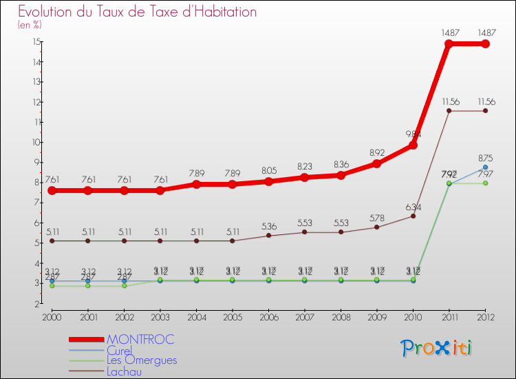Evolution du taux de la taxe d'habitation pour MONTFROC et les communes proches Comparaison des taux de la taxe d'habitation pour MONTFROC et les communes voisines