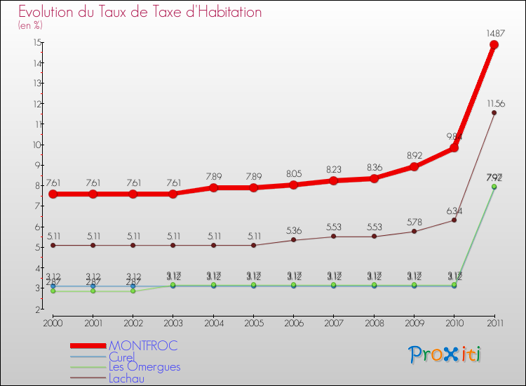 Evolution du taux de la taxe d'habitation pour MONTFROC et les communes proches Comparaison des taux de la taxe d'habitation pour MONTFROC et les communes voisines