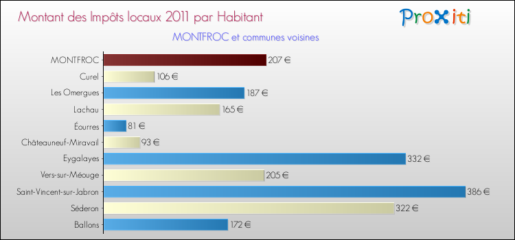 Montant des impôts locaux par Habitant pour MONTFROC et les communes proches Comparaison des impôts locaux par habitant pour MONTFROC et les communes voisines