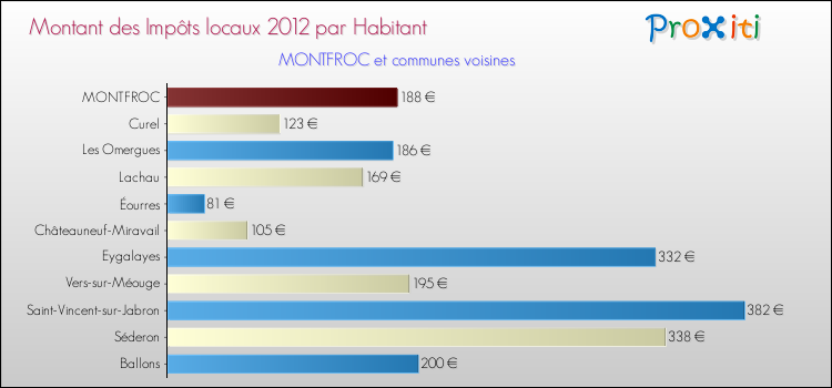 Montant des impôts locaux par Habitant pour MONTFROC et les communes proches Comparaison des impôts locaux par habitant pour MONTFROC et les communes voisines