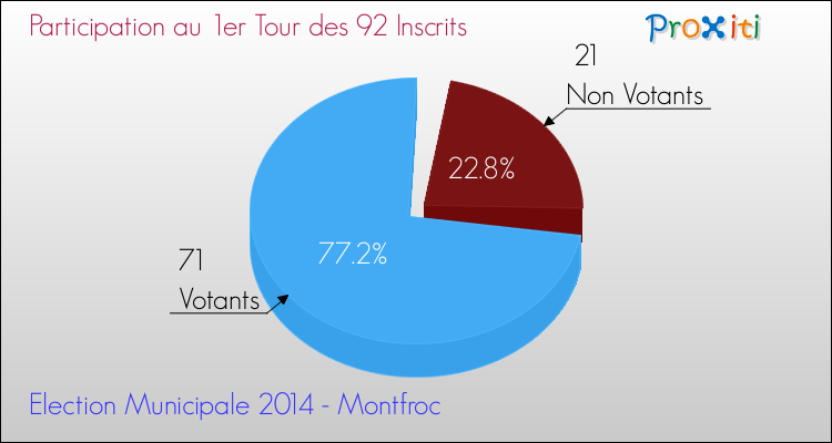 Participation au 1er Tour des Elections Municipales 2014 de la commune de Montfroc Elections Municipales 2014 - Participation au 1er Tour pour la commune de Montfroc