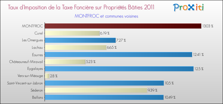 Taux d'imposition de la taxe foncière sur le bati 2011 pour MONTFROC et les communes proches Comparaison des taux d'imposition de la taxe foncière sur le bati 2011 pour MONTFROC et les communes voisines