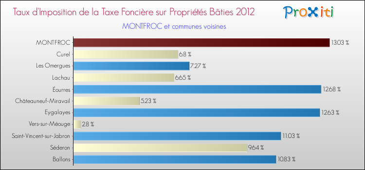 Taux d'imposition de la taxe foncière sur le bati 2012 pour MONTFROC et les communes proches Comparaison des taux d'imposition de la taxe foncière sur le bati 2012 pour MONTFROC et les communes voisines