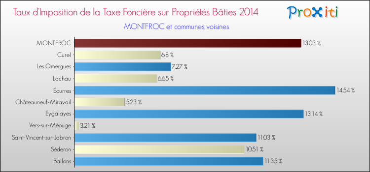 Taux d'imposition de la taxe foncière sur le bati 2014 pour MONTFROC et les communes proches Comparaison des taux d'imposition de la taxe foncière sur le bati 2014 pour MONTFROC et les communes voisines