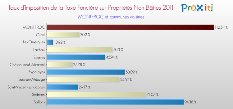 Taux d'imposition de la taxe foncière sur les immeubles et terrains non batis 2011 pour MONTFROC et les communes proches Comparaison des taux d'imposition de la taxe foncière sur les immeubles et terrains non batis 2011 pour MONTFROC et les communes voisines