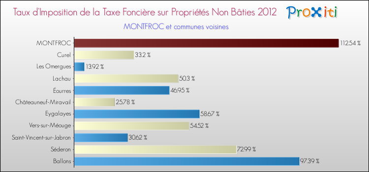 Taux d'imposition de la taxe foncière sur les immeubles et terrains non batis 2012 pour MONTFROC et les communes proches Comparaison des taux d'imposition de la taxe foncière sur les immeubles et terrains non batis 2012 pour MONTFROC et les communes voisines
