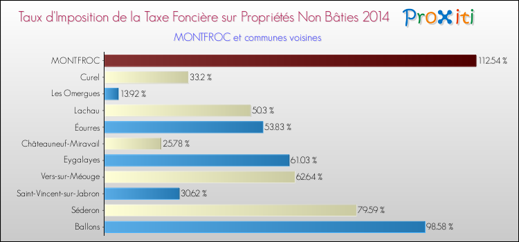 Taux d'imposition de la taxe foncière sur les immeubles et terrains non batis 2014 pour MONTFROC et les communes proches Comparaison des taux d'imposition de la taxe foncière sur les immeubles et terrains non batis 2014 pour MONTFROC et les communes voisines