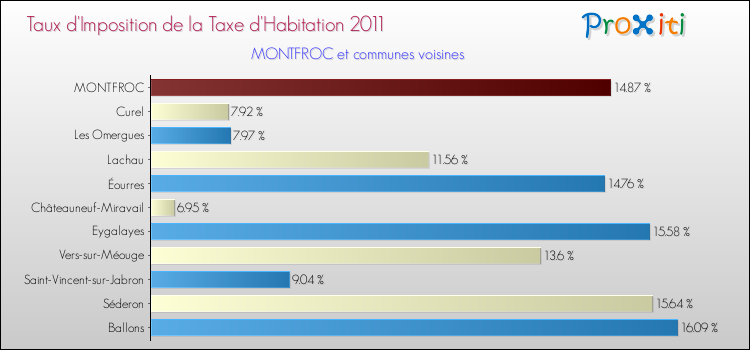 Taux d'imposition de la taxe d'habitation 2011 pour MONTFROC et les communes proches Comparaison des taux d'imposition de la taxe d'habitation 2011 pour MONTFROC et les communes voisines