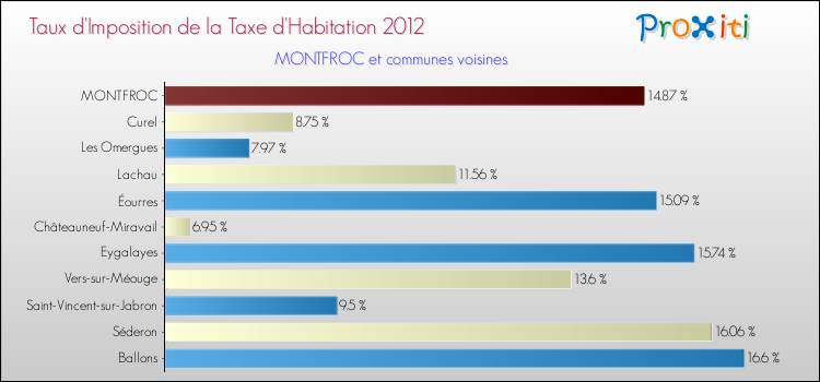 Taux d'imposition de la taxe d'habitation 2012 pour MONTFROC et les communes proches Comparaison des taux d'imposition de la taxe d'habitation 2012 pour MONTFROC et les communes voisines