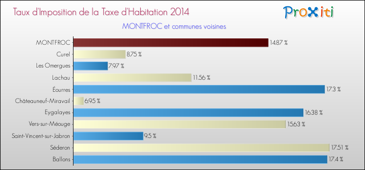 Taux d'imposition de la taxe d'habitation 2014 pour MONTFROC et les communes proches Comparaison des taux d'imposition de la taxe d'habitation 2014 pour MONTFROC et les communes voisines