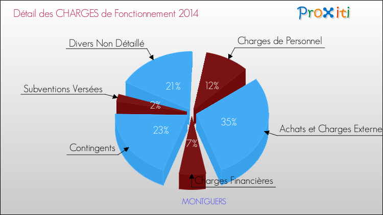 Décomposition des Charges de Fonctionnement 2014 de la commune de MONTGUERS Charges de Fonctionnement 2014 pour la commune de MONTGUERS
