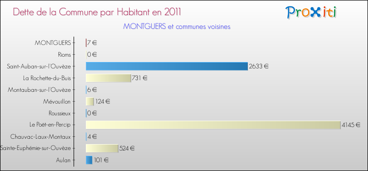 Dette par habitant de la commune en 2011 pour MONTGUERS et les communes proches Comparaison de la dette par habitant de la commune en 2011 pour MONTGUERS et les communes voisines