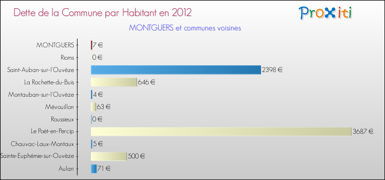 Dette par habitant de la commune en 2012 pour MONTGUERS et les communes proches Comparaison de la dette par habitant de la commune en 2012 pour MONTGUERS et les communes voisines