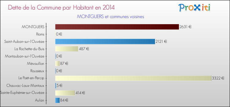 Dette par habitant de la commune en 2014 pour MONTGUERS et les communes proches Comparaison de la dette par habitant de la commune en 2014 pour MONTGUERS et les communes voisines