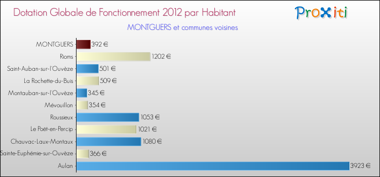 Montant des dotations globales de fonctionnement DGF par Habitant pour MONTGUERS et les communes proches Comparaison des des dotations globales de fonctionnement DGF par habitant pour MONTGUERS et les communes voisines