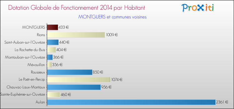 Montant des dotations globales de fonctionnement DGF par Habitant pour MONTGUERS et les communes proches en 2014. Comparaison des des dotations globales de fonctionnement DGF par habitant pour MONTGUERS et les communes voisines en 2014.
