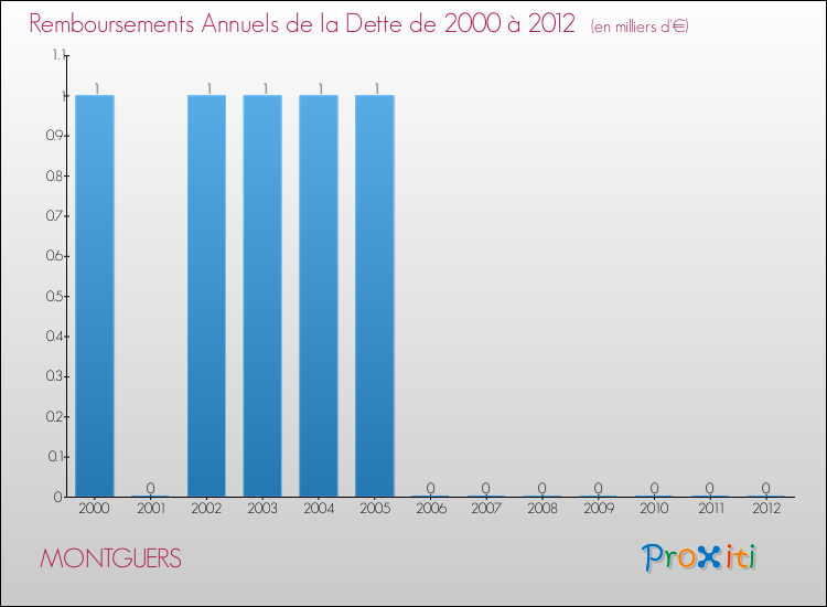 Evolution de l'annuité de la dette pour la commune de MONTGUERS de 2000 à 2012 Annuités de la dette pour MONTGUERS de 2000 à 2012