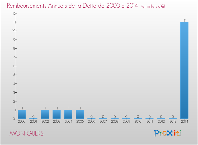 Evolution de l'annuité de la dette pour la commune de MONTGUERS de 2000 à 2014 Annuités de la dette pour MONTGUERS de 2000 à 2014