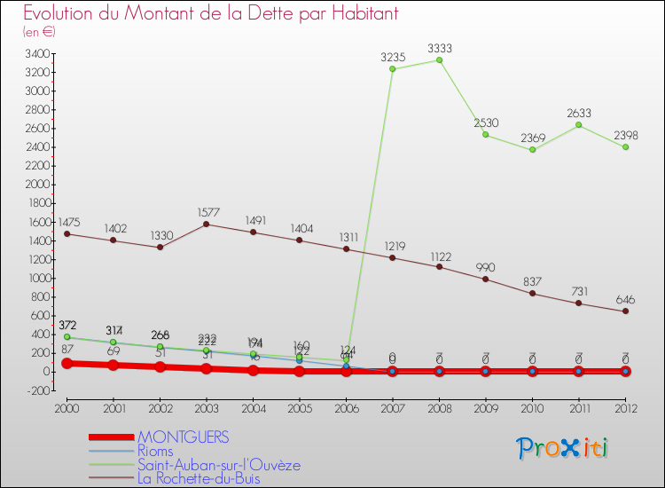 Evolution de la dette par habitant pour la commune de MONTGUERS et les communes proches de 2000 à 2012 Comparaison de la dette par habitant pour MONTGUERS et les communes voisines de 2000 à 2012