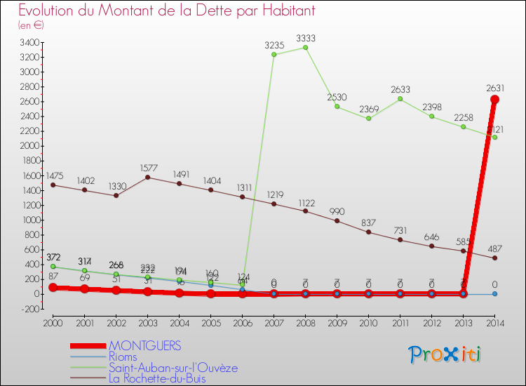 Evolution de la dette par habitant pour la commune de MONTGUERS et les communes proches de 2000 à 2014 Comparaison de la dette par habitant pour MONTGUERS et les communes voisines de 2000 à 2014